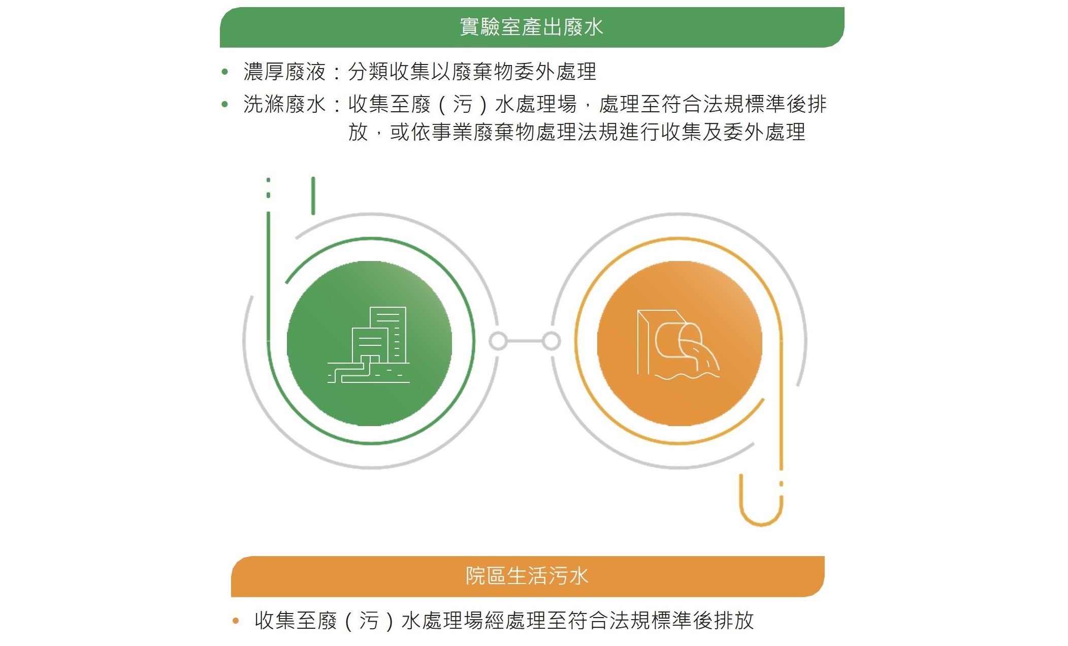 4-3-3 廢汙水來源與處理情形